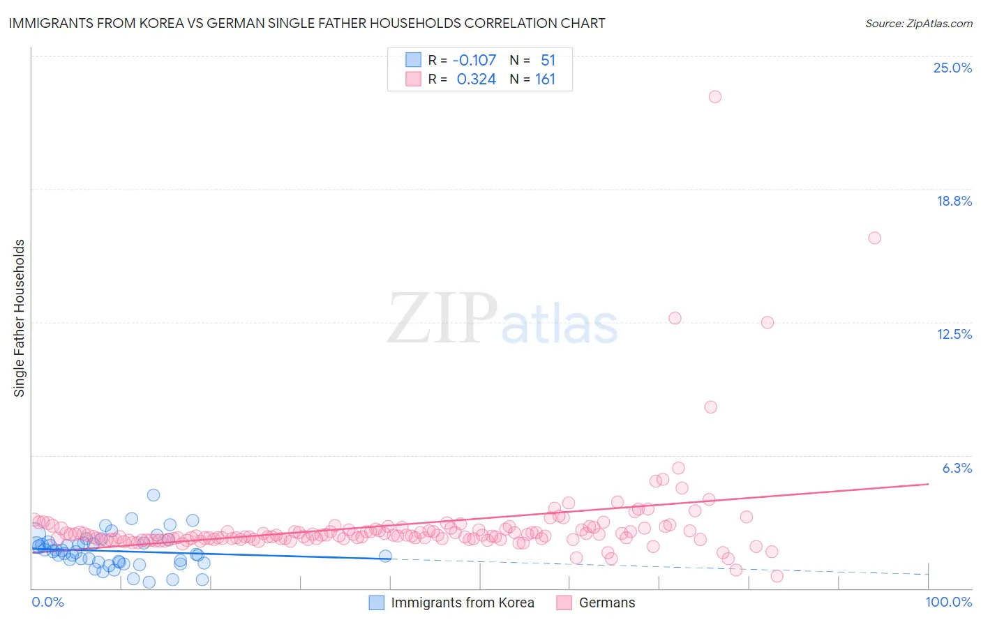 Immigrants from Korea vs German Single Father Households