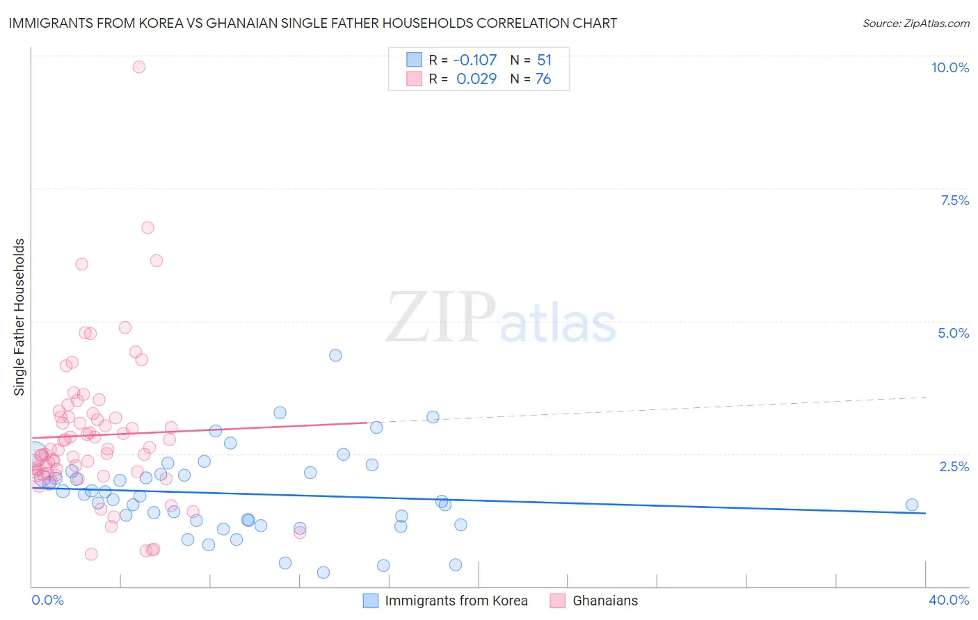 Immigrants from Korea vs Ghanaian Single Father Households