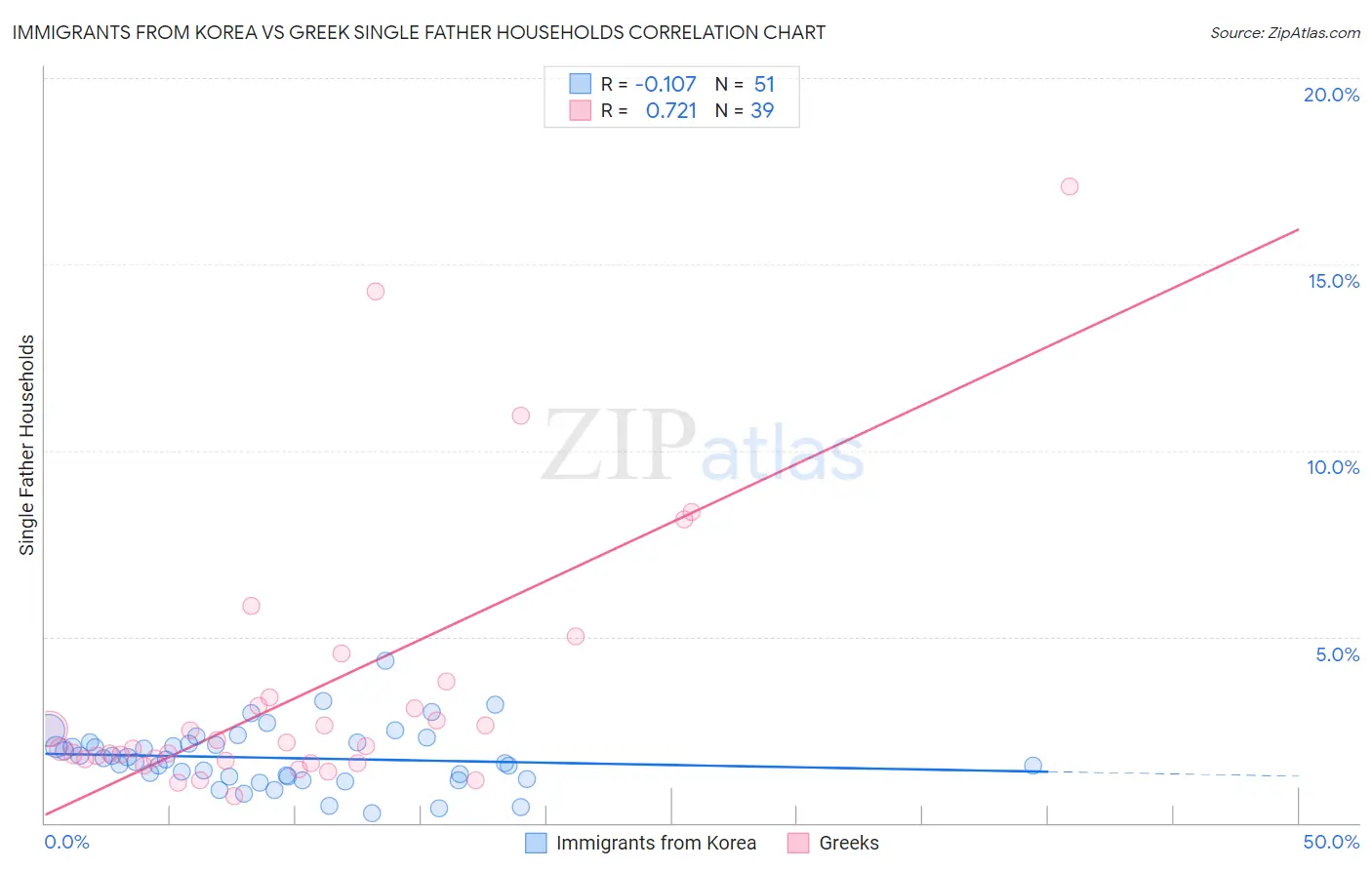 Immigrants from Korea vs Greek Single Father Households