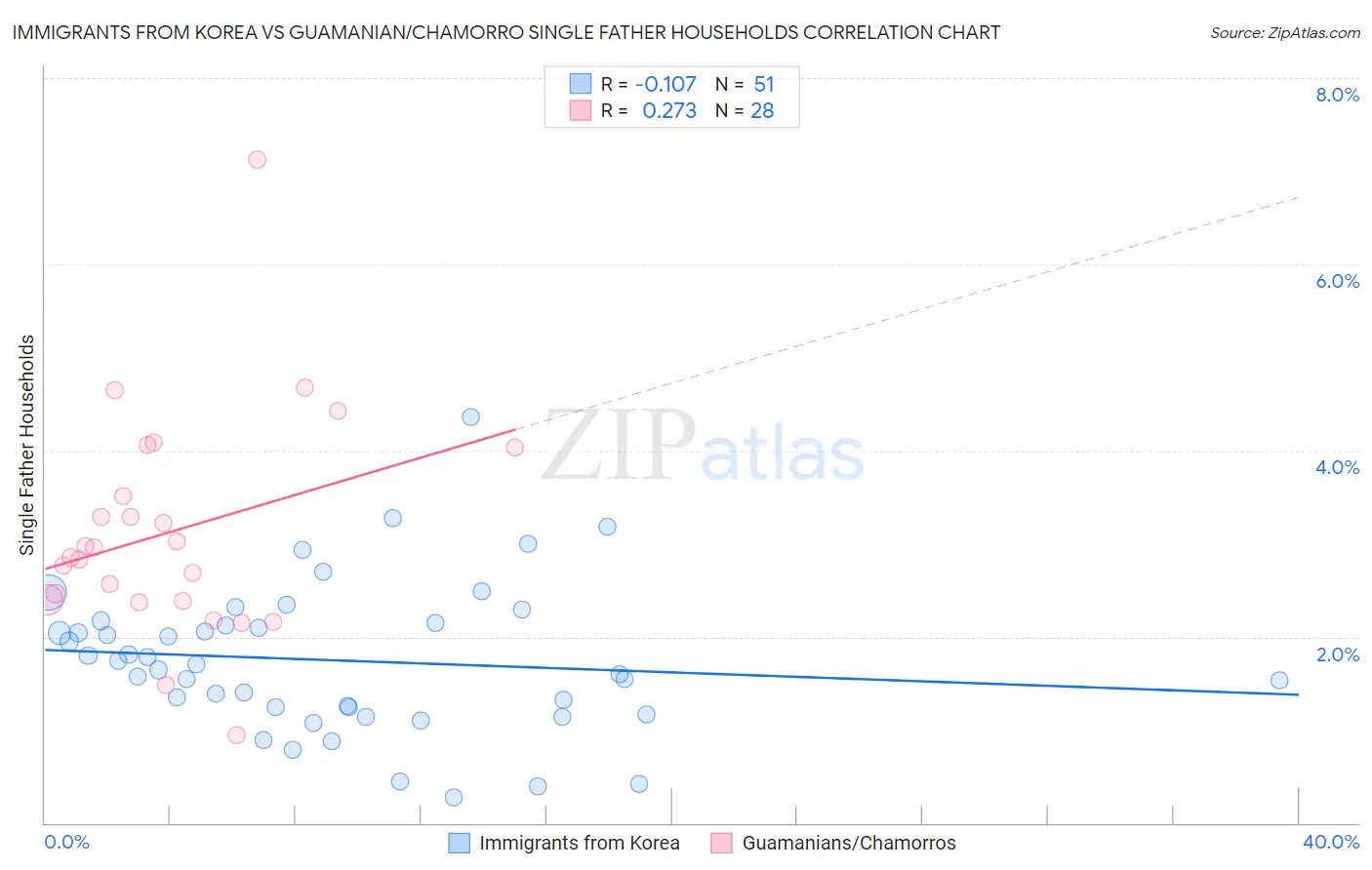 Immigrants from Korea vs Guamanian/Chamorro Single Father Households