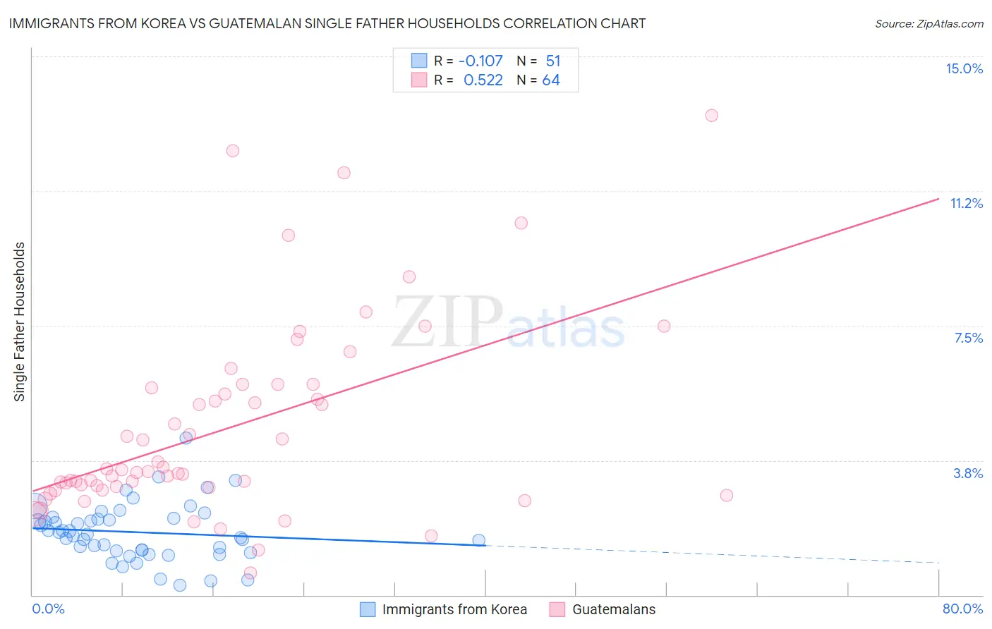 Immigrants from Korea vs Guatemalan Single Father Households