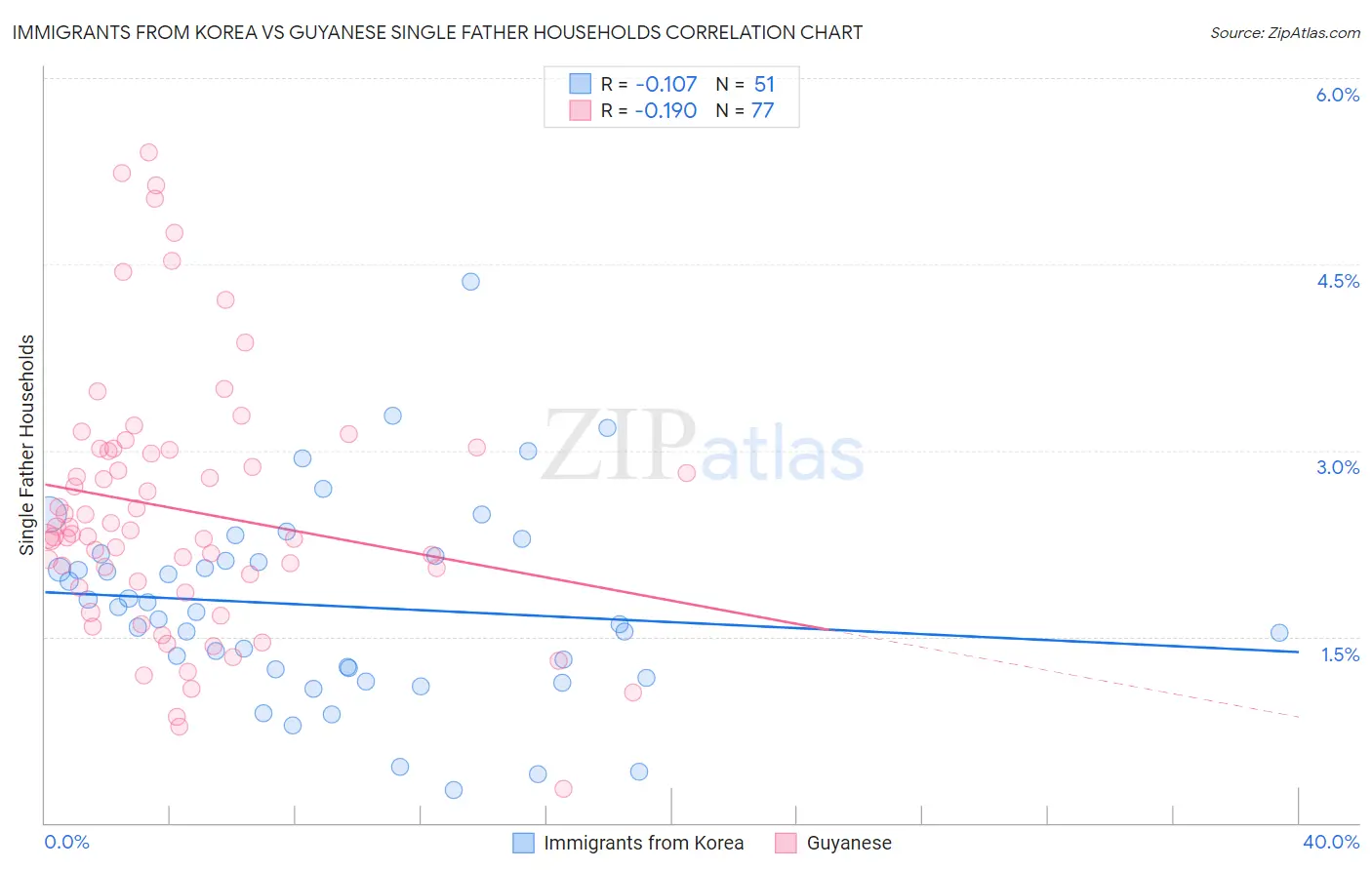 Immigrants from Korea vs Guyanese Single Father Households