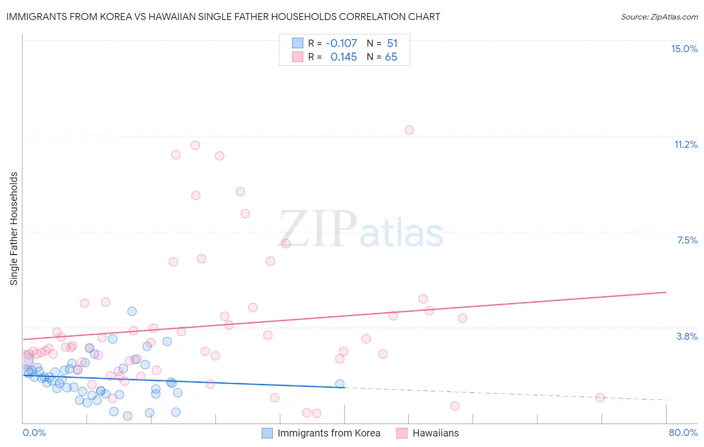 Immigrants from Korea vs Hawaiian Single Father Households