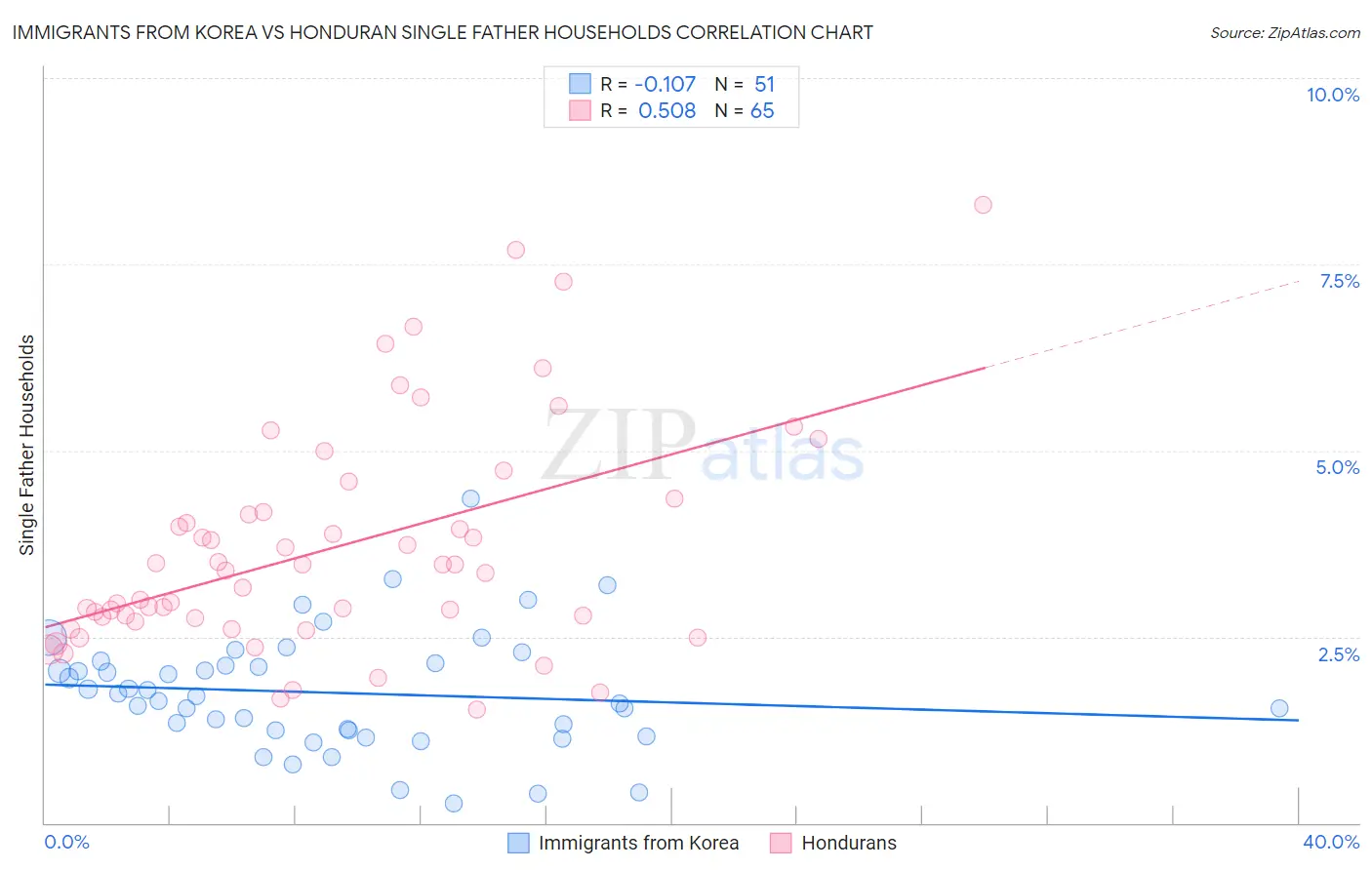 Immigrants from Korea vs Honduran Single Father Households