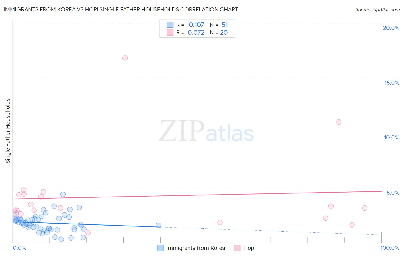 Immigrants from Korea vs Hopi Single Father Households