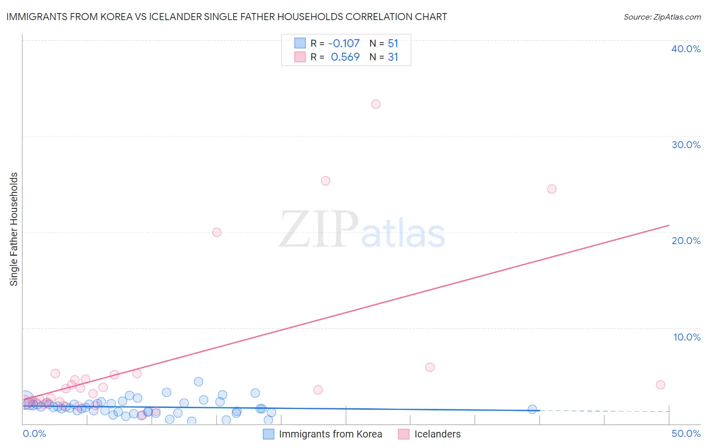 Immigrants from Korea vs Icelander Single Father Households