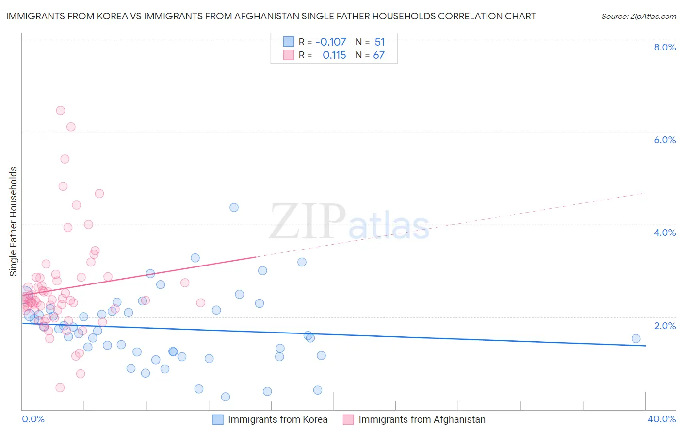 Immigrants from Korea vs Immigrants from Afghanistan Single Father Households