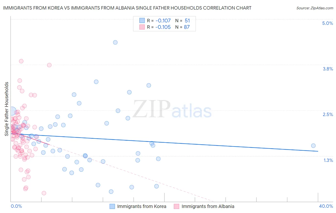 Immigrants from Korea vs Immigrants from Albania Single Father Households