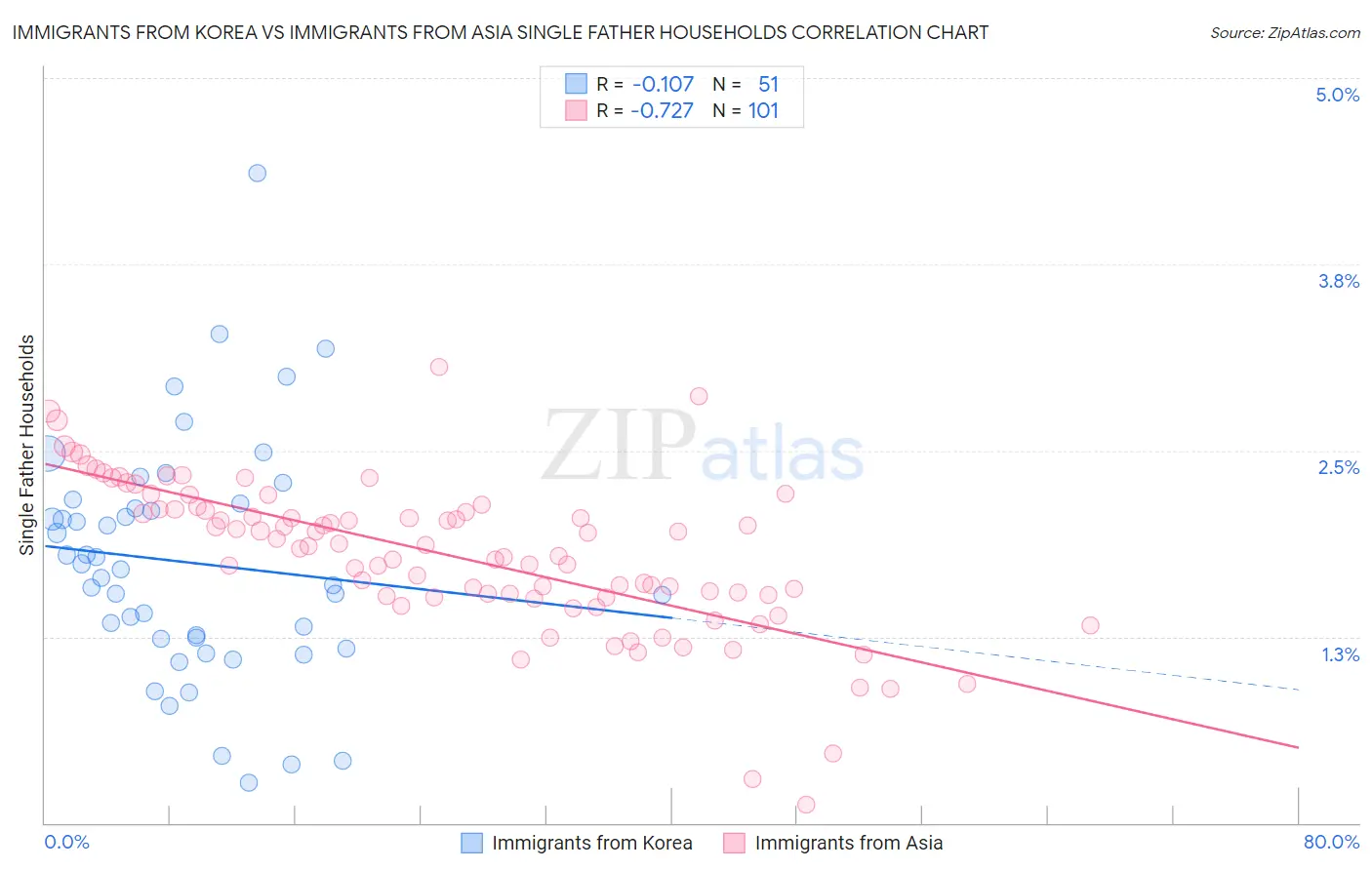 Immigrants from Korea vs Immigrants from Asia Single Father Households