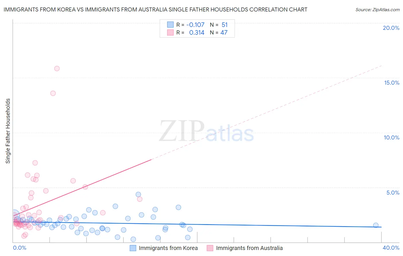 Immigrants from Korea vs Immigrants from Australia Single Father Households