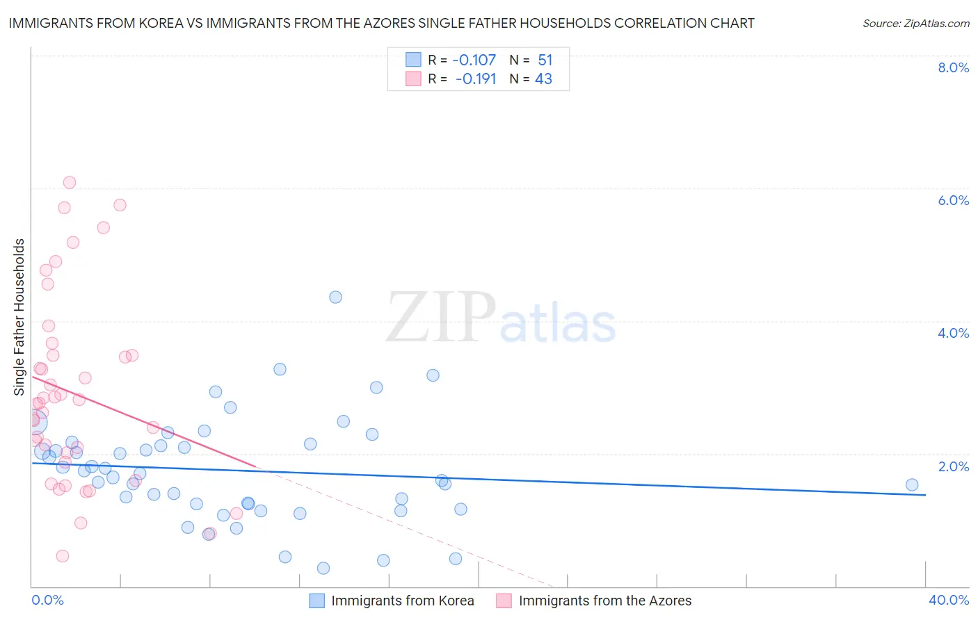 Immigrants from Korea vs Immigrants from the Azores Single Father Households