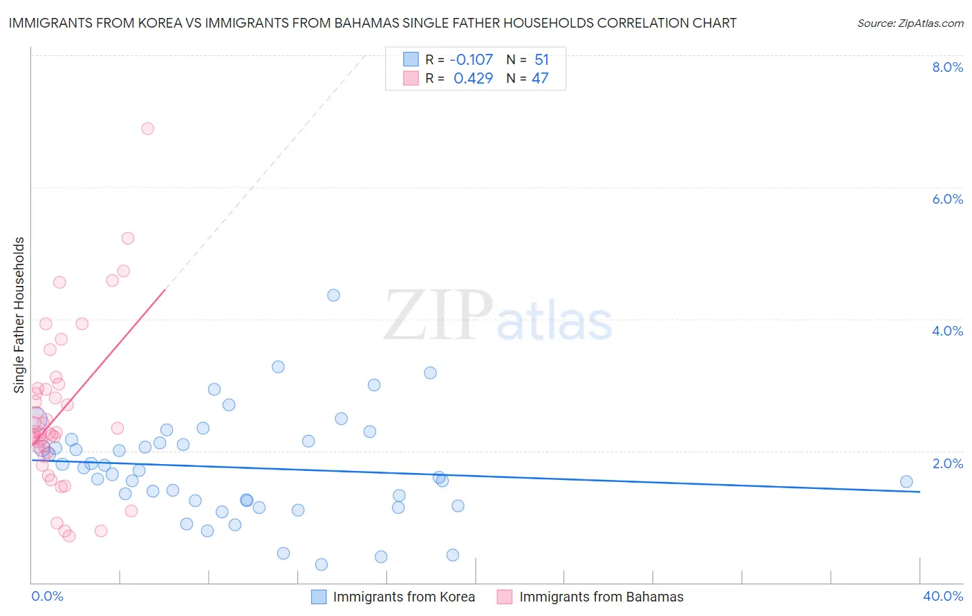 Immigrants from Korea vs Immigrants from Bahamas Single Father Households