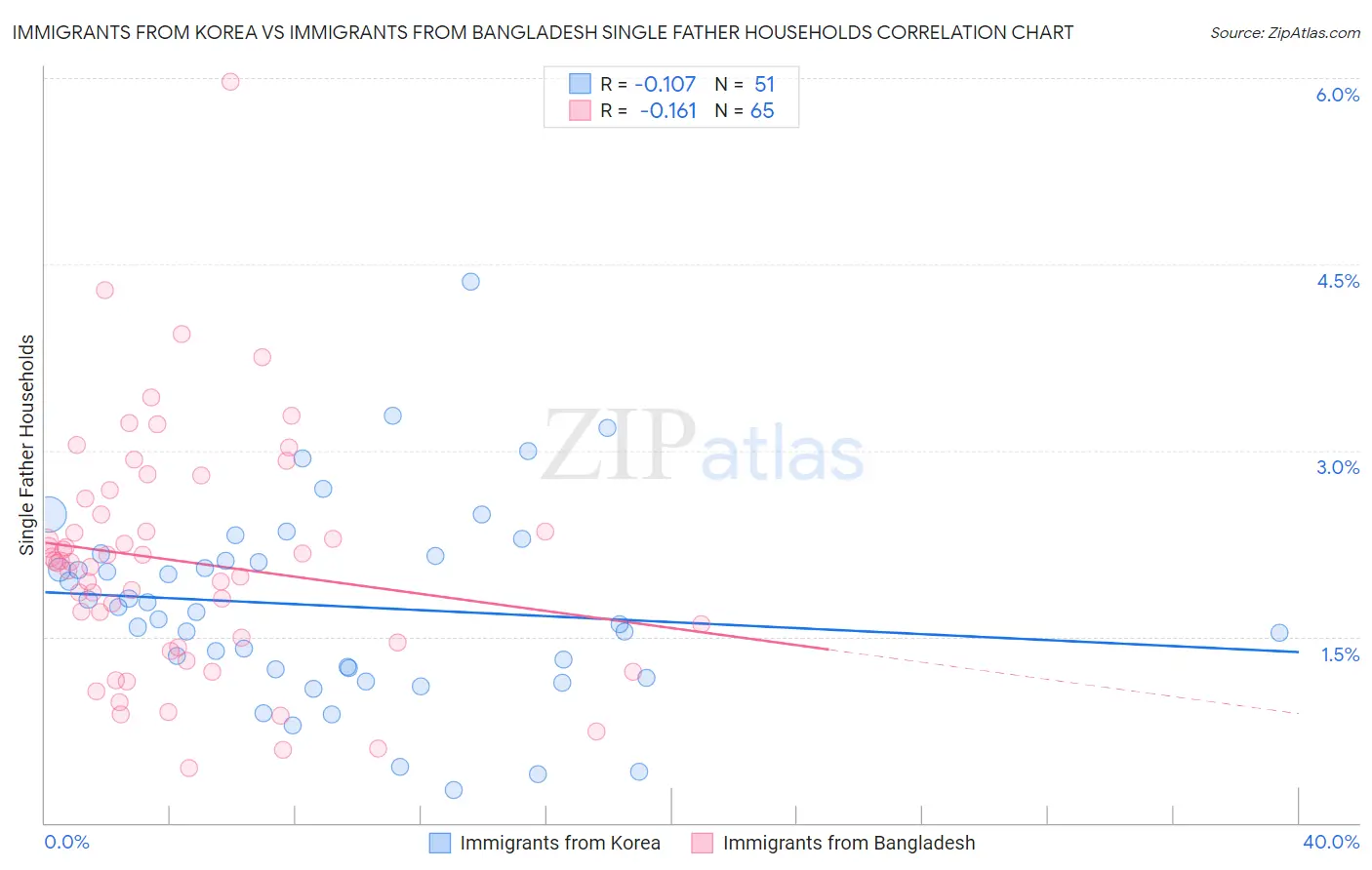 Immigrants from Korea vs Immigrants from Bangladesh Single Father Households