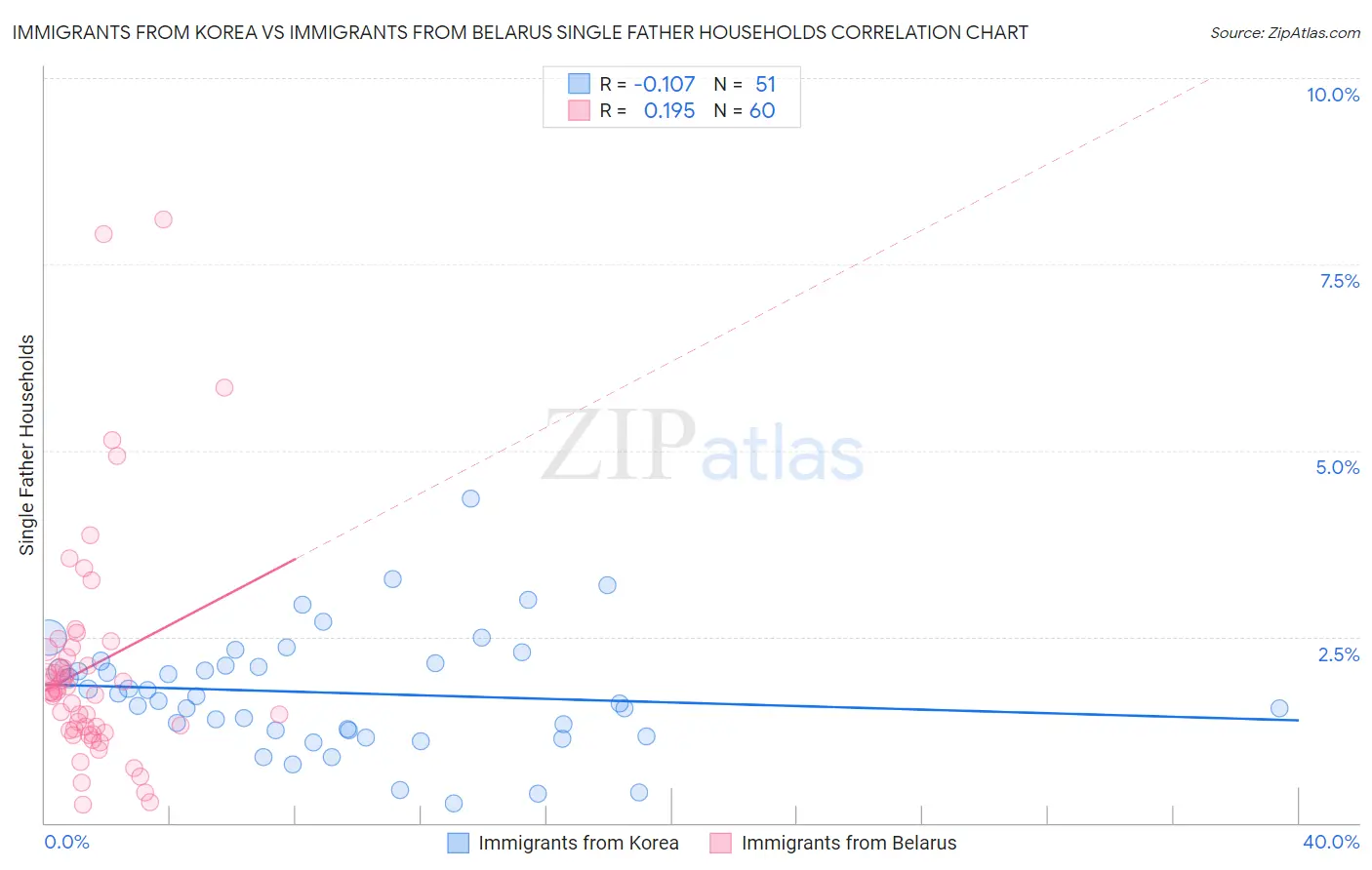 Immigrants from Korea vs Immigrants from Belarus Single Father Households