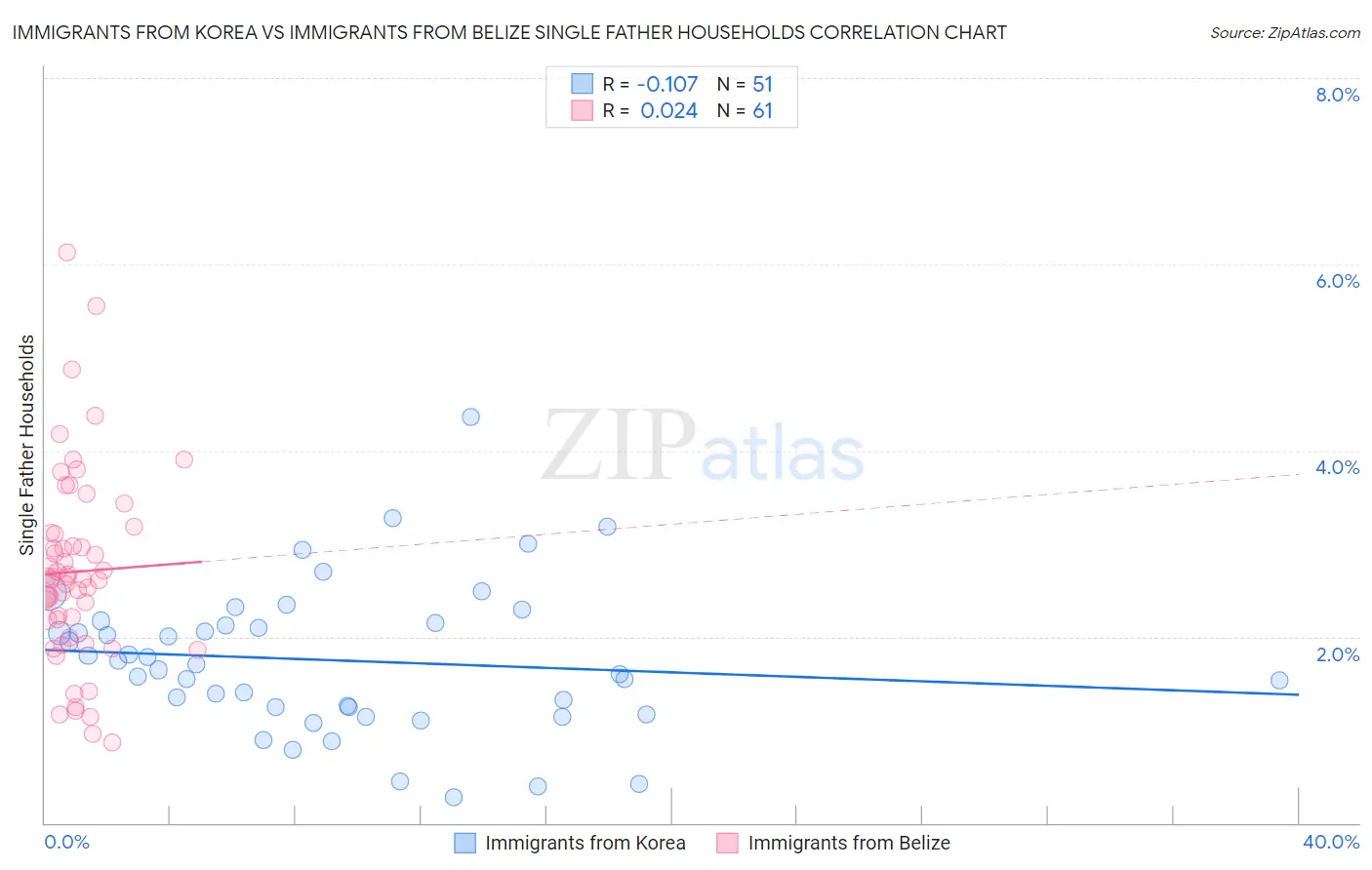 Immigrants from Korea vs Immigrants from Belize Single Father Households