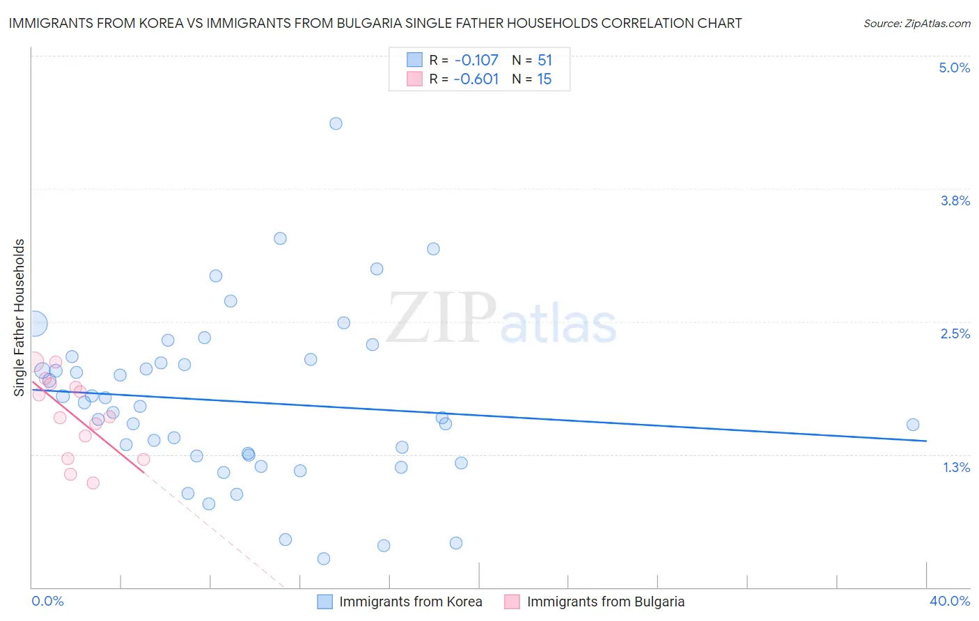 Immigrants from Korea vs Immigrants from Bulgaria Single Father Households