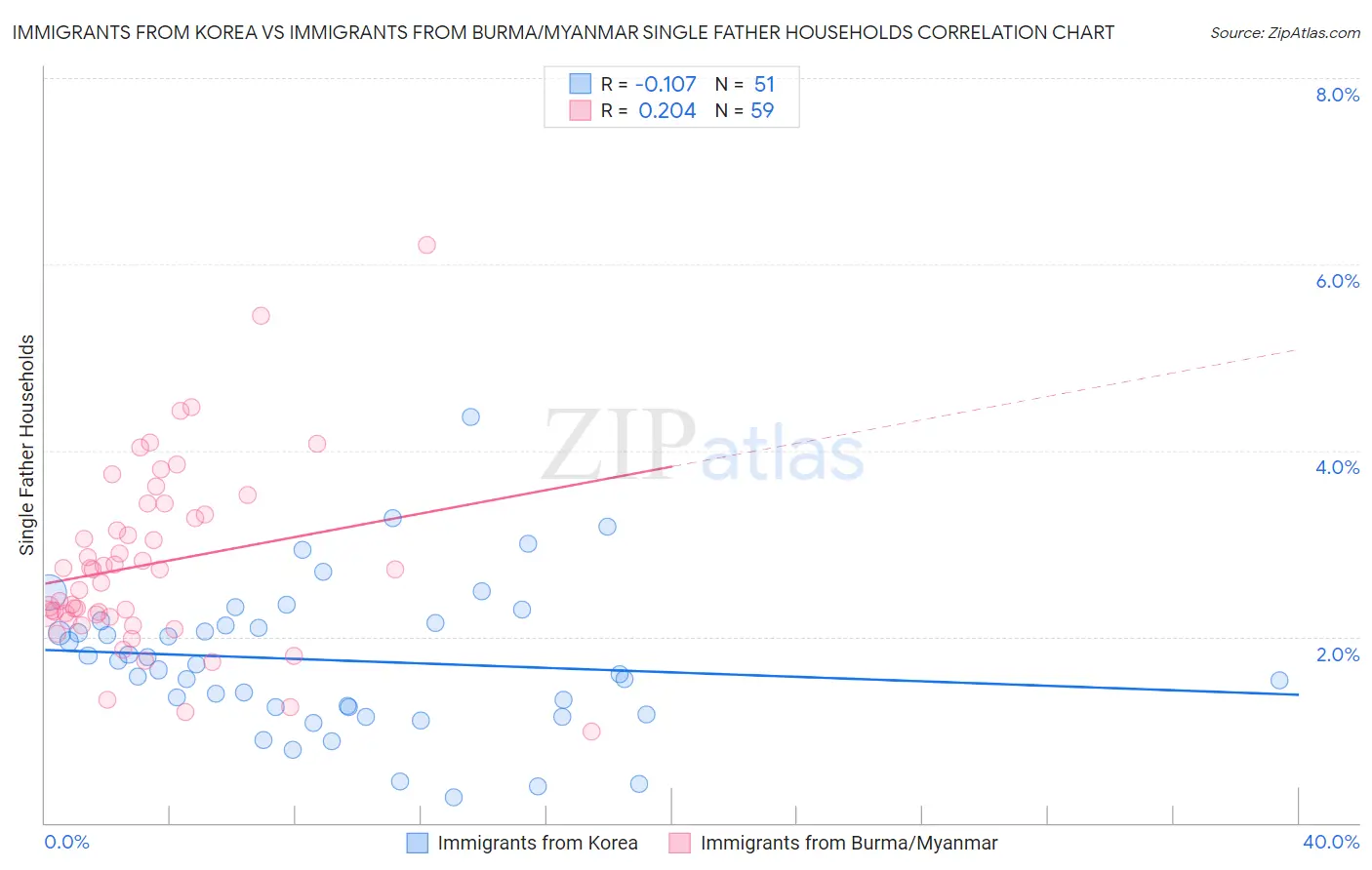 Immigrants from Korea vs Immigrants from Burma/Myanmar Single Father Households