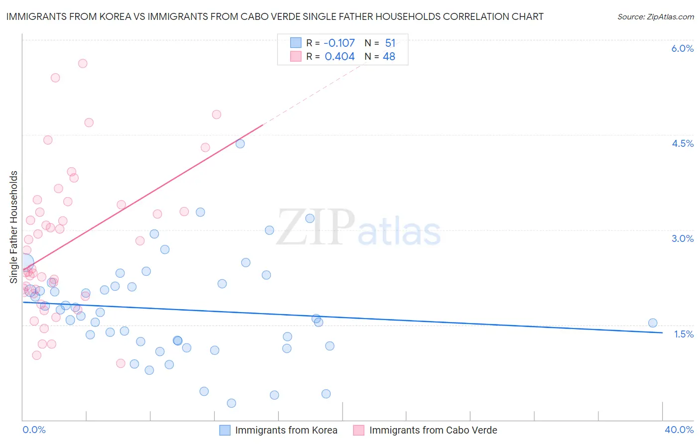 Immigrants from Korea vs Immigrants from Cabo Verde Single Father Households