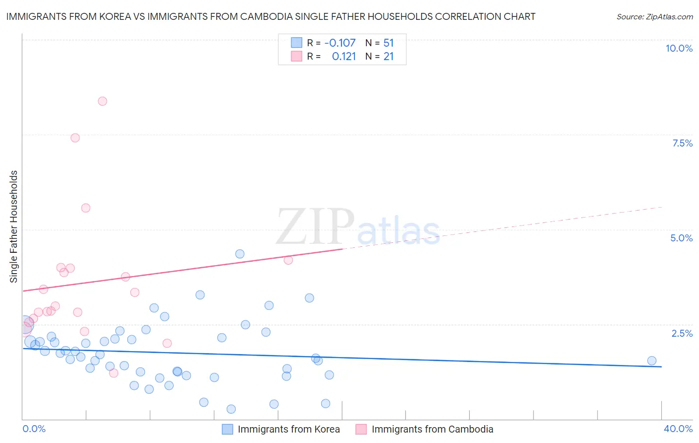 Immigrants from Korea vs Immigrants from Cambodia Single Father Households