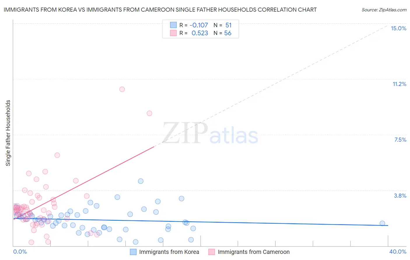 Immigrants from Korea vs Immigrants from Cameroon Single Father Households