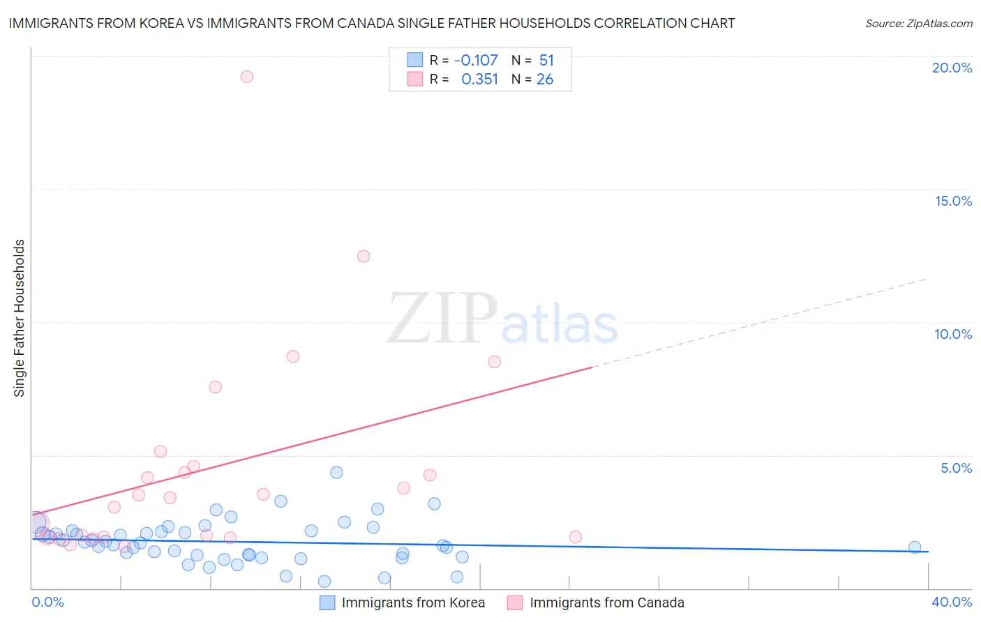 Immigrants from Korea vs Immigrants from Canada Single Father Households