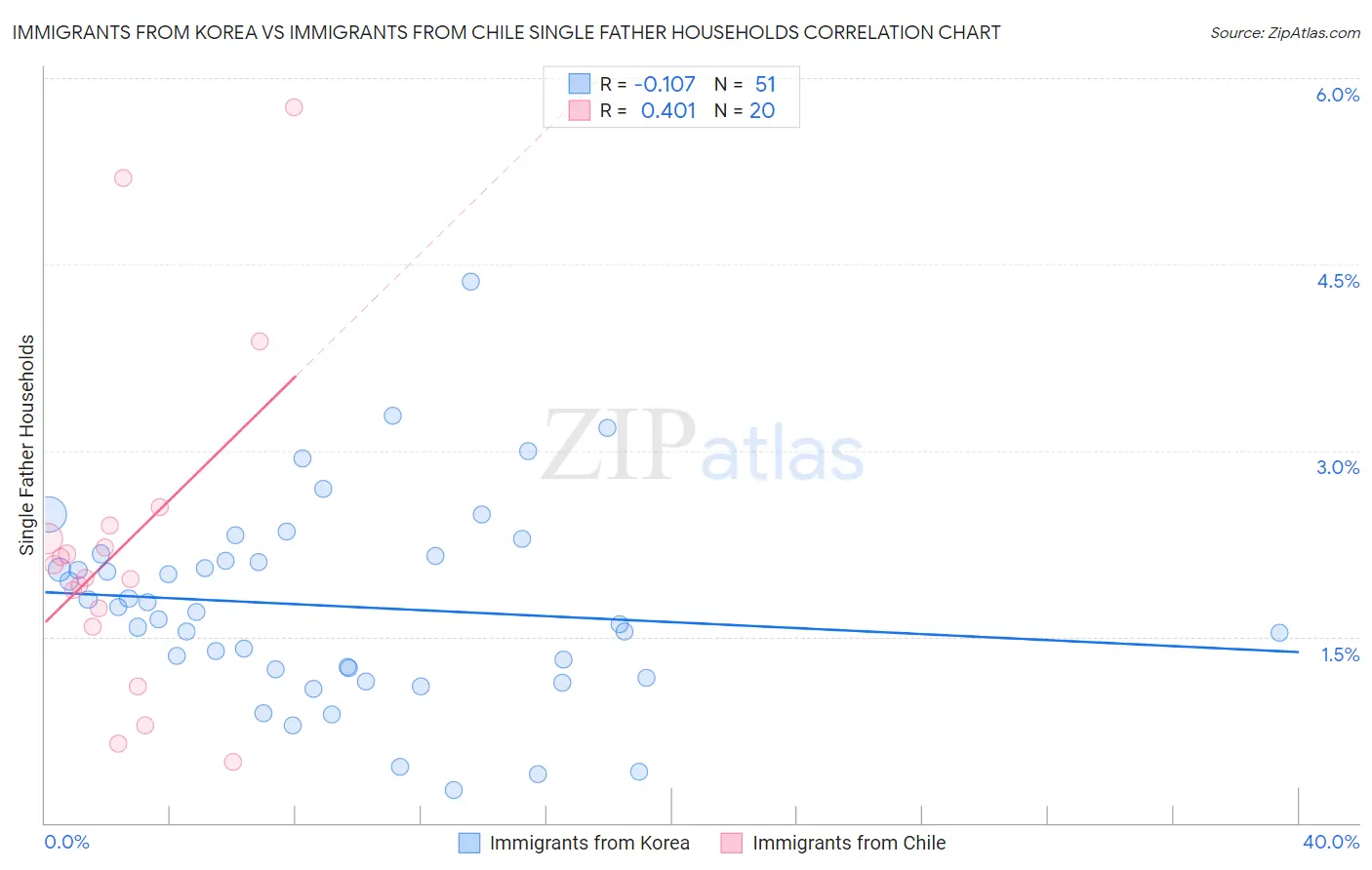 Immigrants from Korea vs Immigrants from Chile Single Father Households