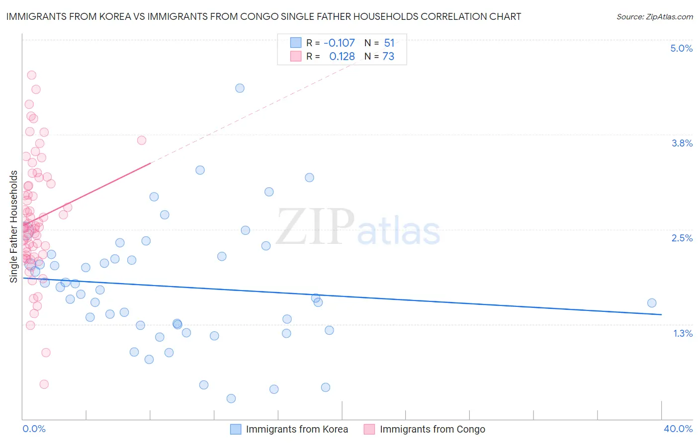 Immigrants from Korea vs Immigrants from Congo Single Father Households