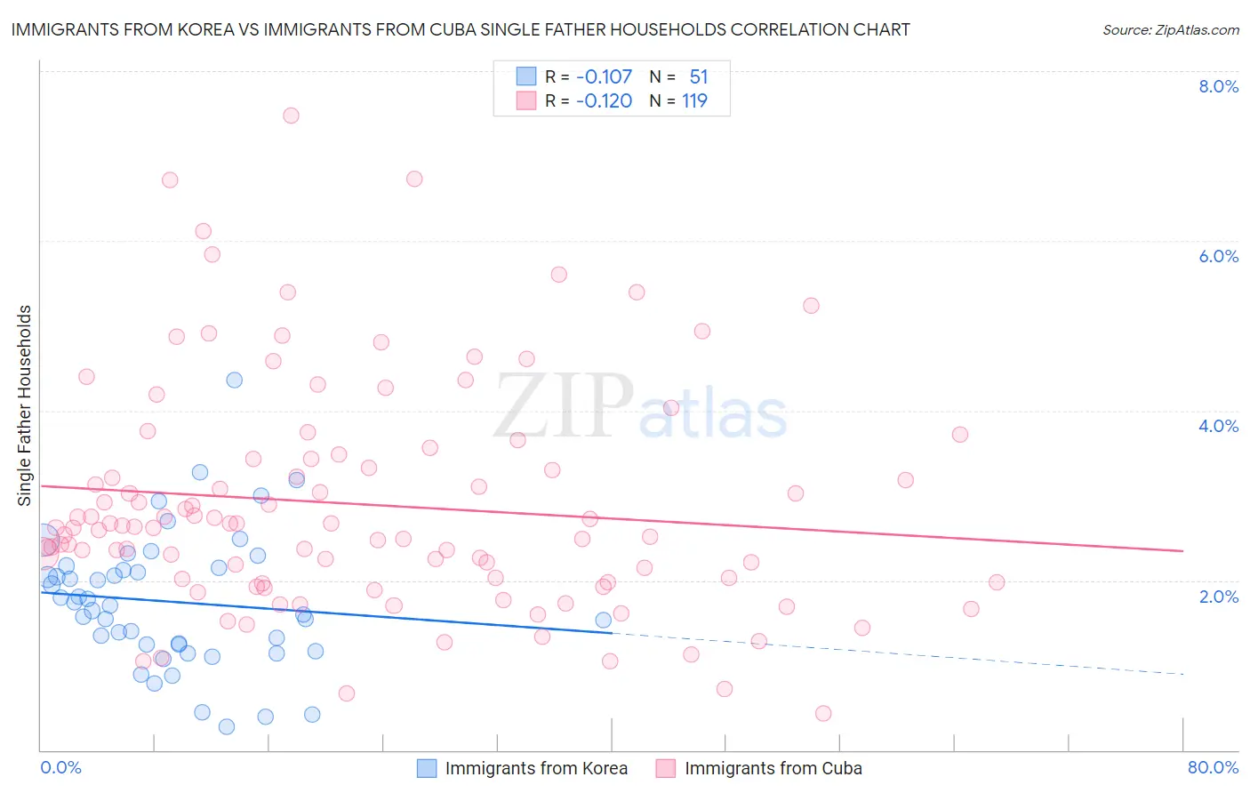 Immigrants from Korea vs Immigrants from Cuba Single Father Households