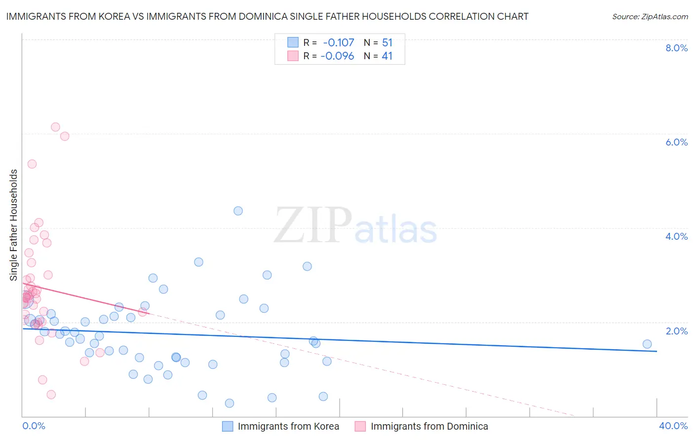 Immigrants from Korea vs Immigrants from Dominica Single Father Households