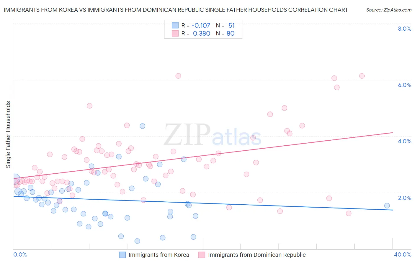 Immigrants from Korea vs Immigrants from Dominican Republic Single Father Households