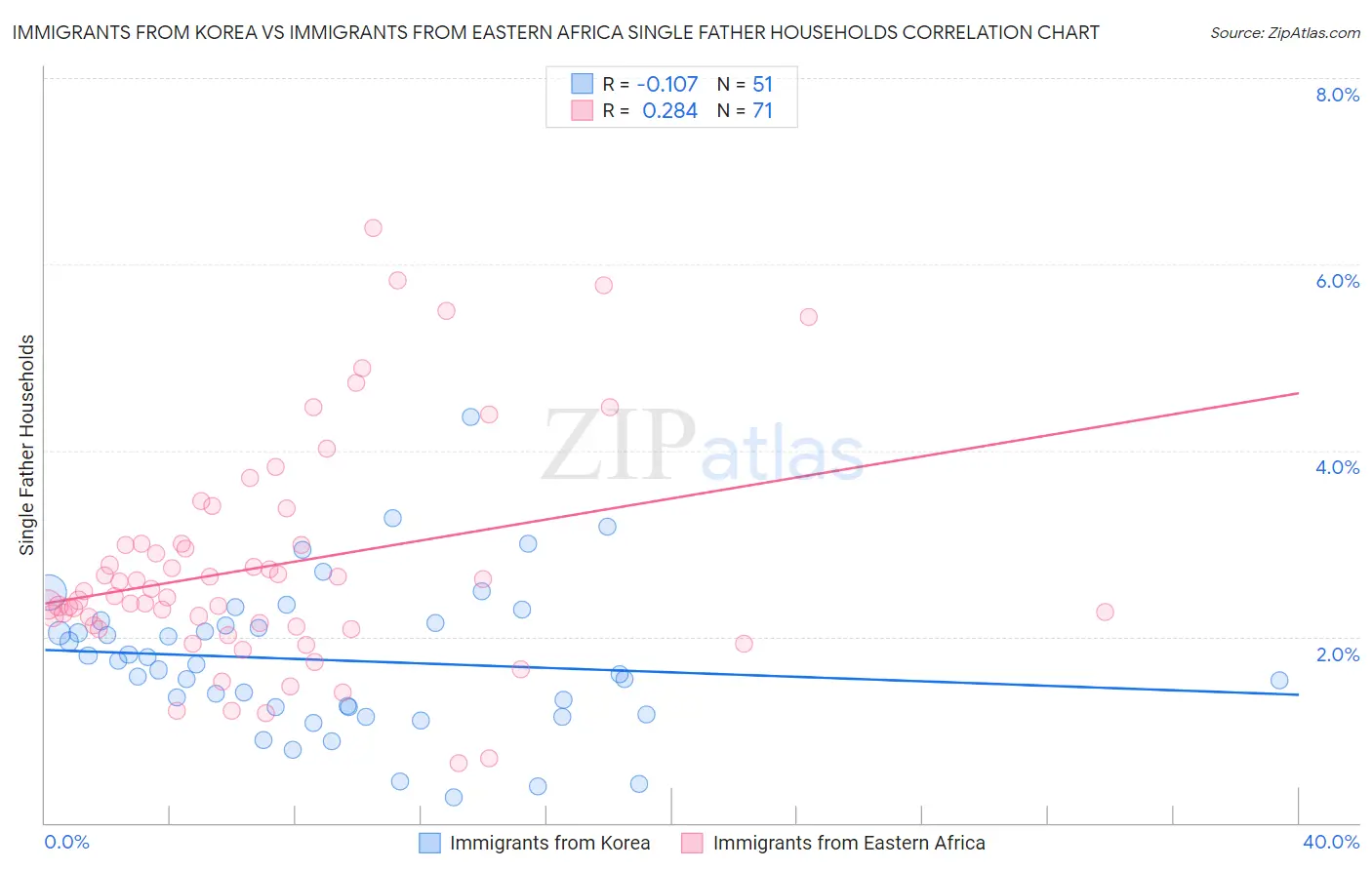 Immigrants from Korea vs Immigrants from Eastern Africa Single Father Households
