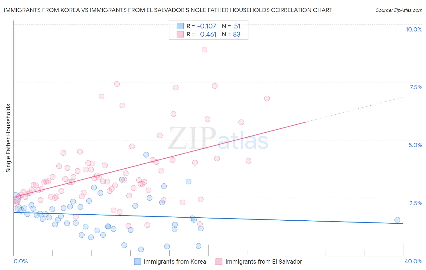 Immigrants from Korea vs Immigrants from El Salvador Single Father Households