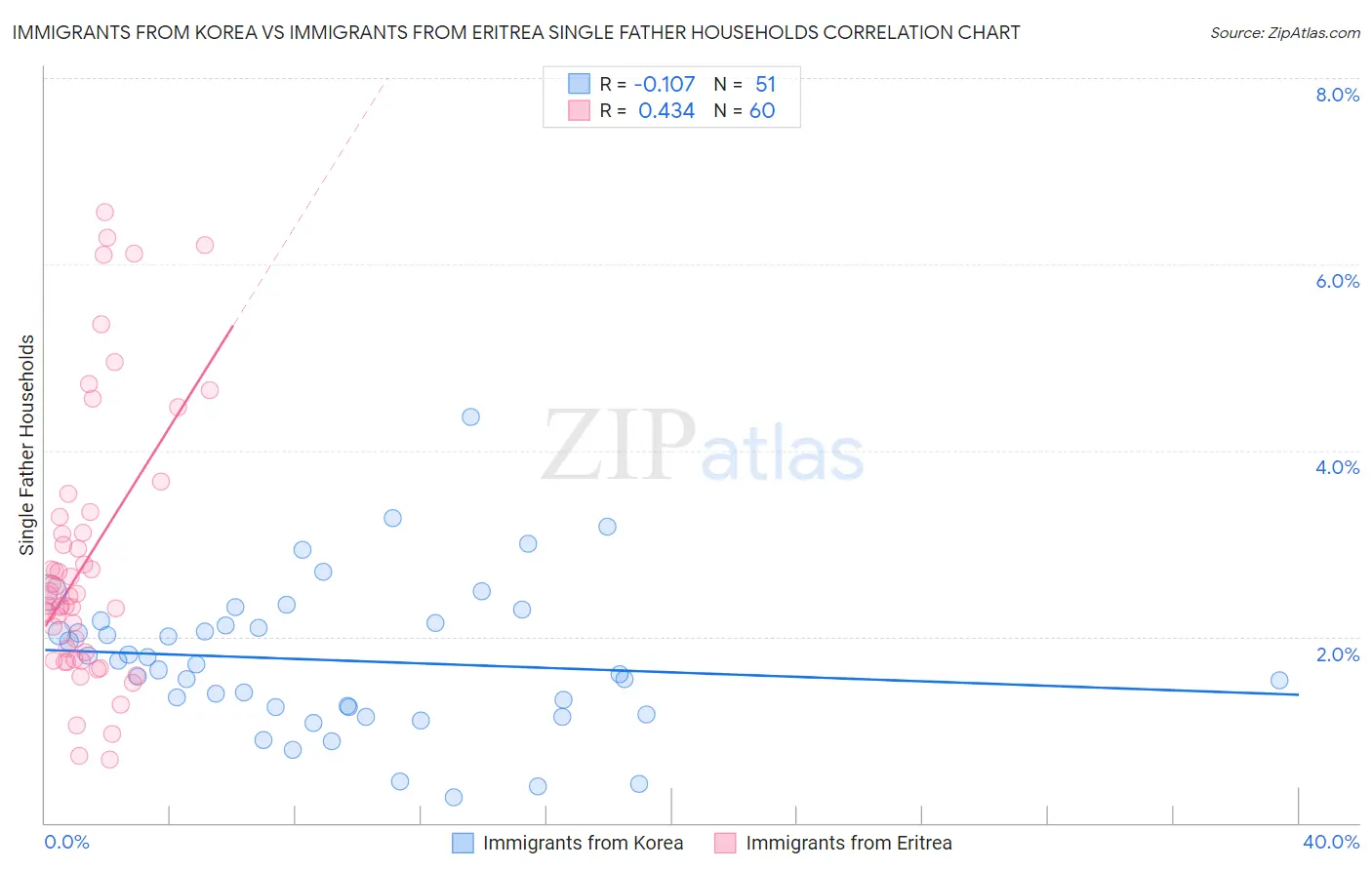 Immigrants from Korea vs Immigrants from Eritrea Single Father Households