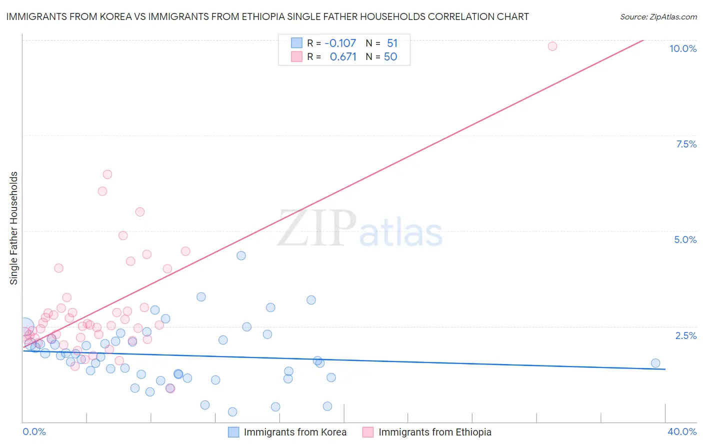 Immigrants from Korea vs Immigrants from Ethiopia Single Father Households