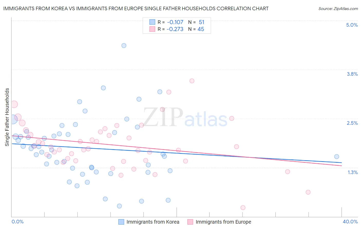 Immigrants from Korea vs Immigrants from Europe Single Father Households