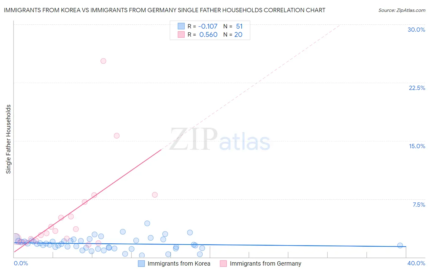 Immigrants from Korea vs Immigrants from Germany Single Father Households