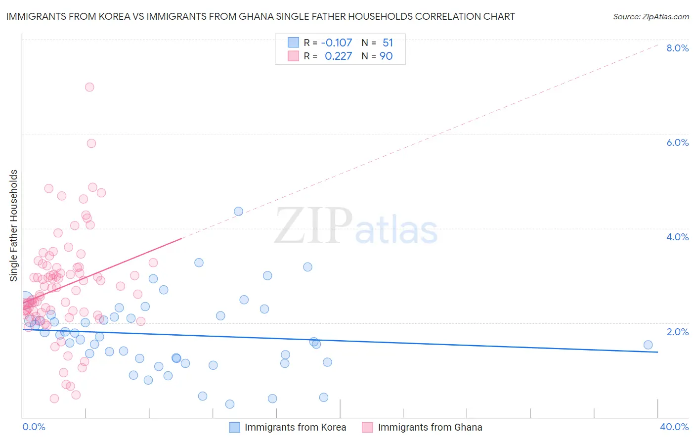 Immigrants from Korea vs Immigrants from Ghana Single Father Households