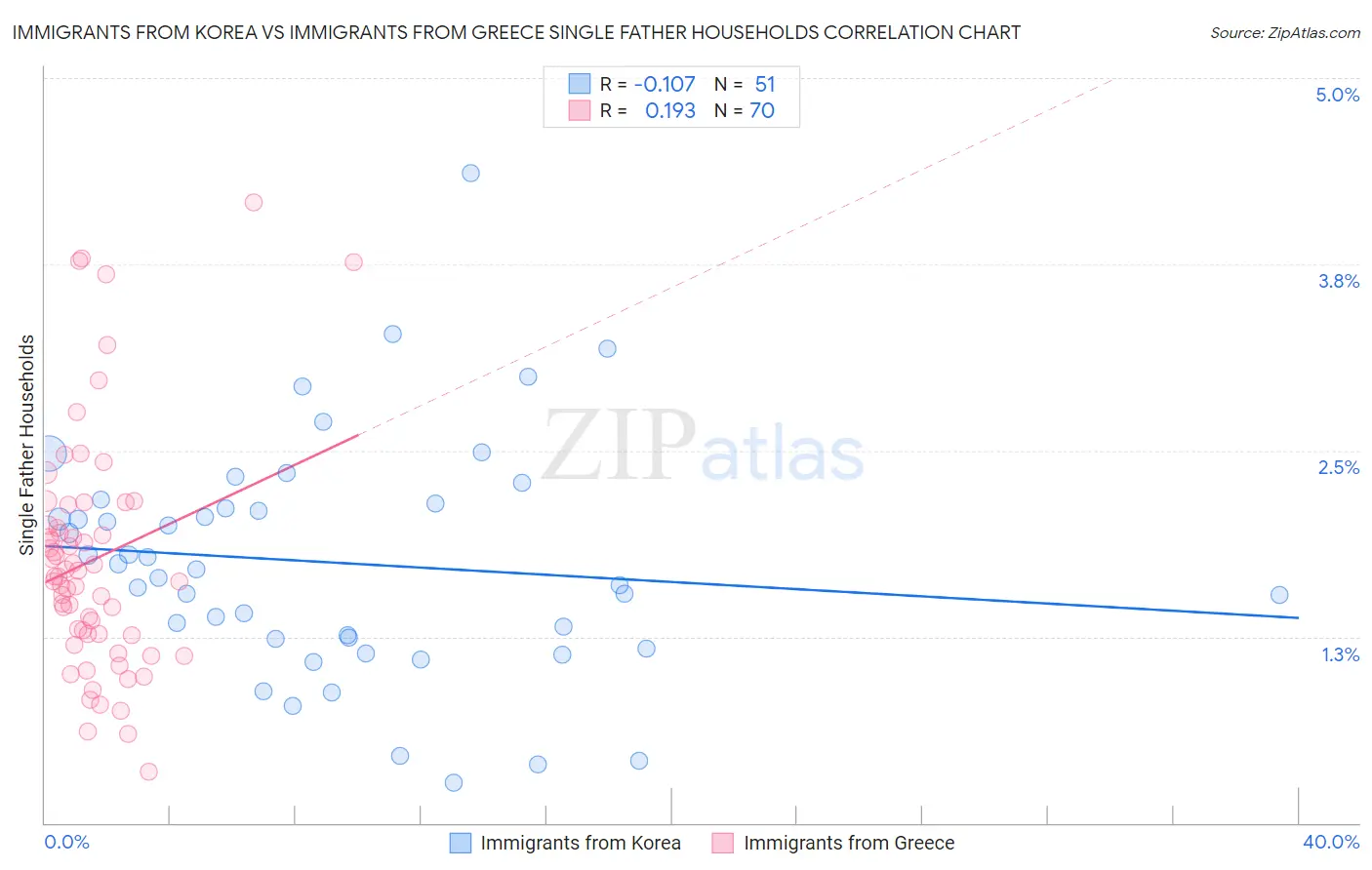 Immigrants from Korea vs Immigrants from Greece Single Father Households