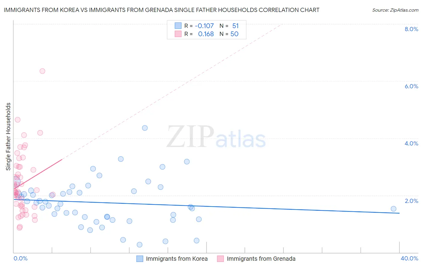 Immigrants from Korea vs Immigrants from Grenada Single Father Households
