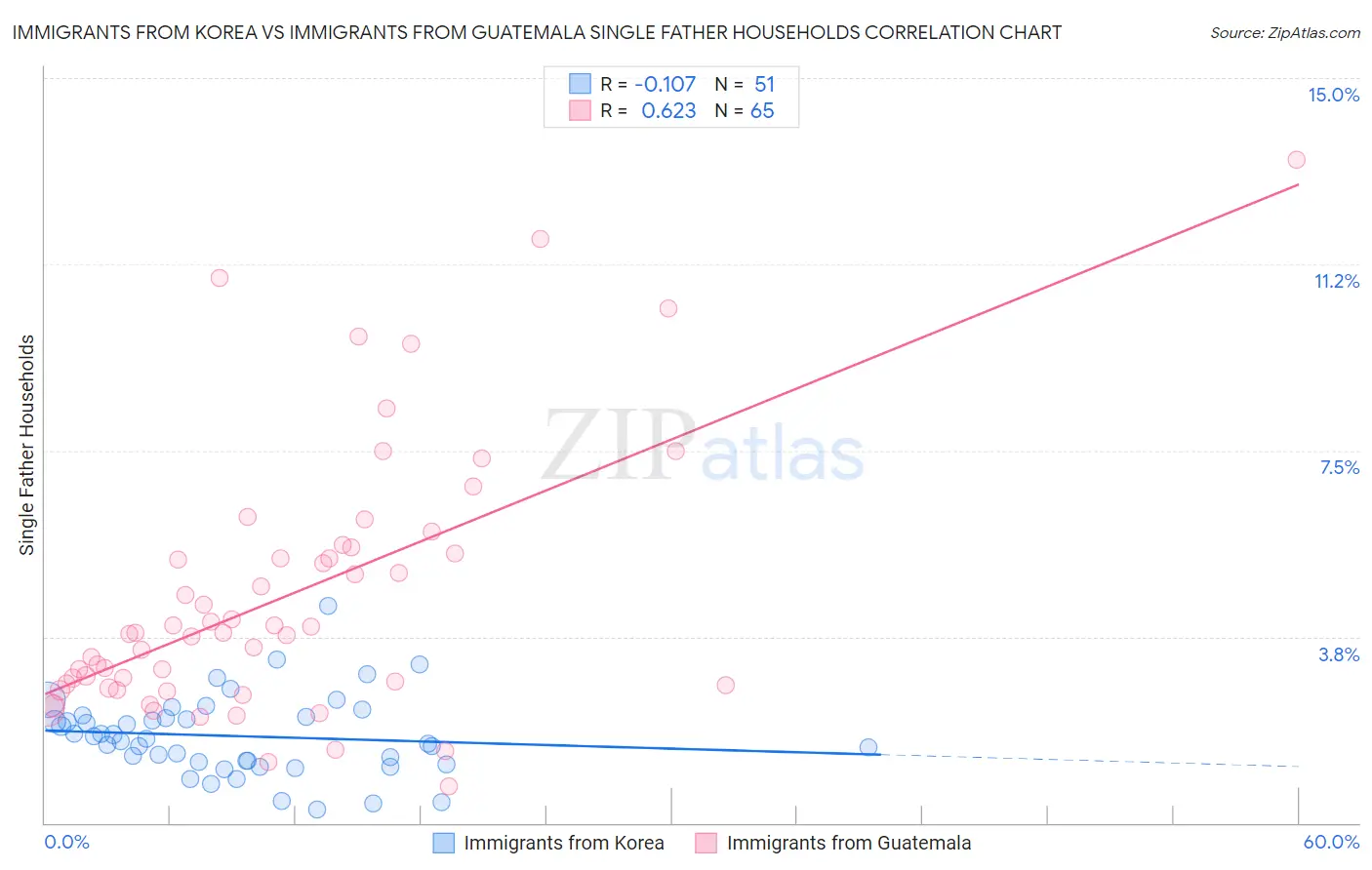 Immigrants from Korea vs Immigrants from Guatemala Single Father Households