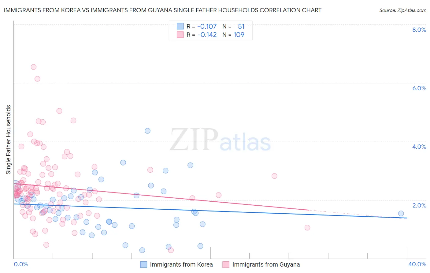 Immigrants from Korea vs Immigrants from Guyana Single Father Households