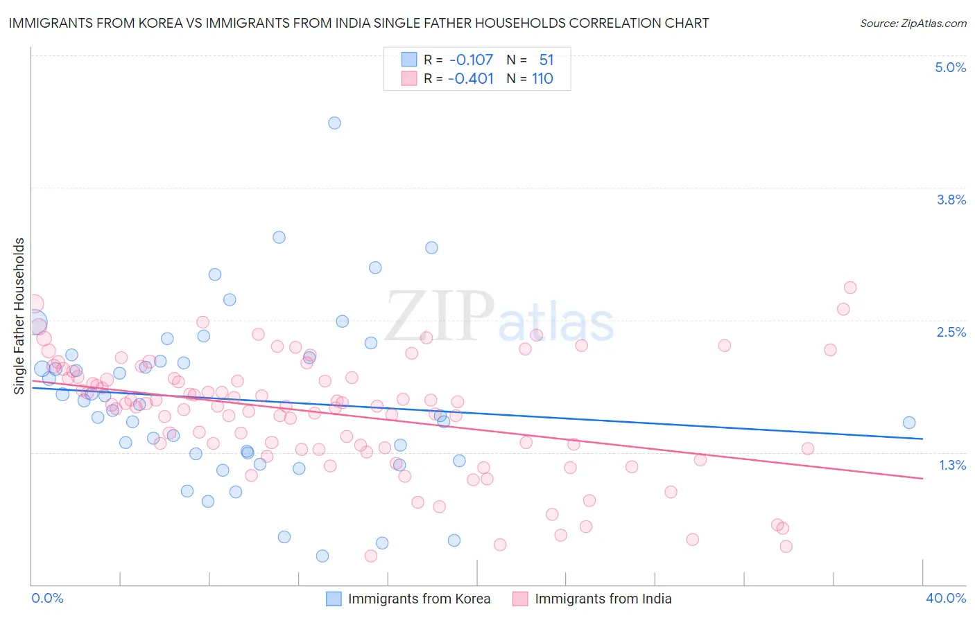 Immigrants from Korea vs Immigrants from India Single Father Households