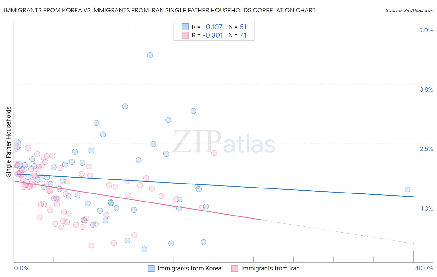 Immigrants from Korea vs Immigrants from Iran Single Father Households