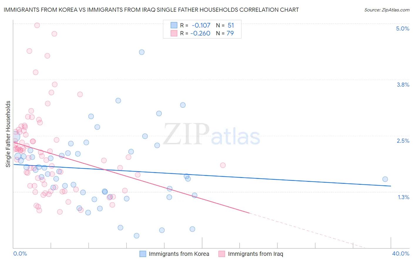 Immigrants from Korea vs Immigrants from Iraq Single Father Households