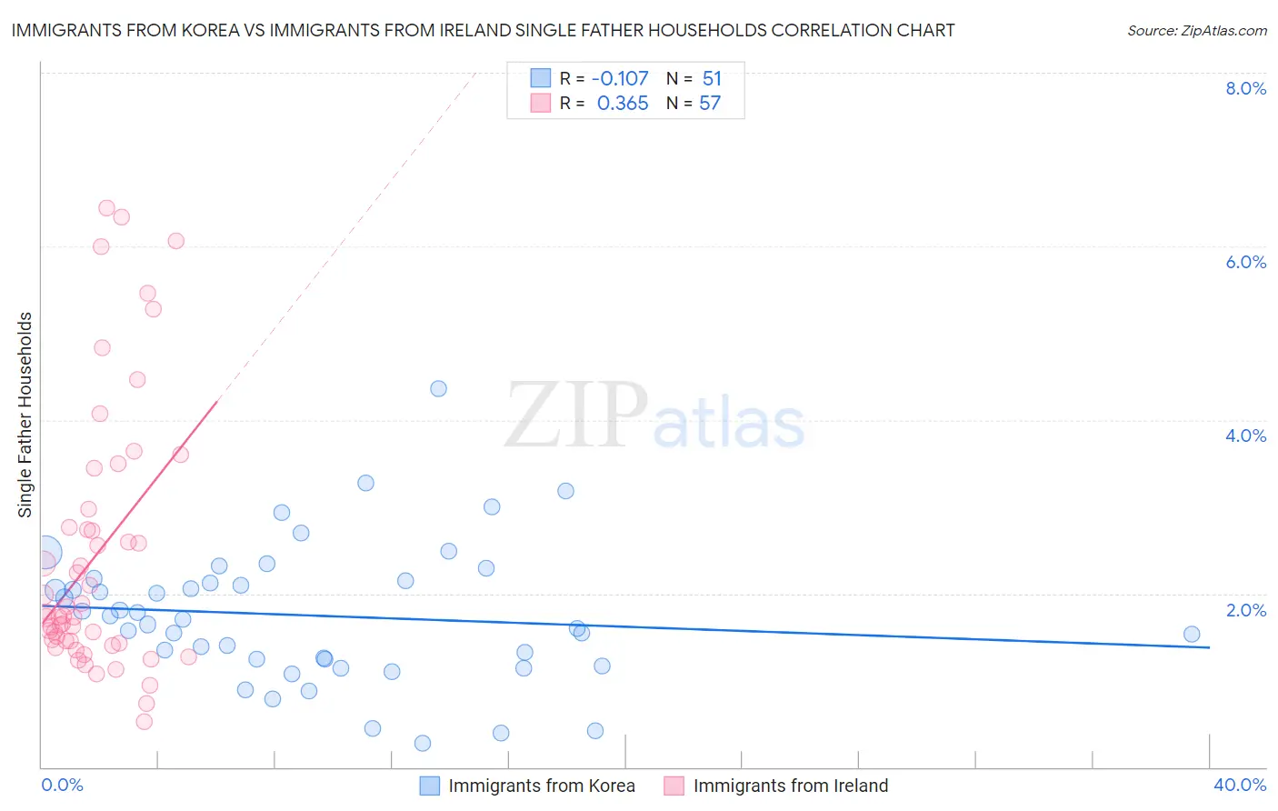 Immigrants from Korea vs Immigrants from Ireland Single Father Households