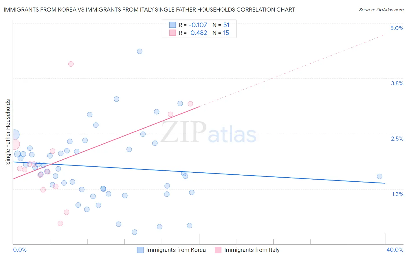 Immigrants from Korea vs Immigrants from Italy Single Father Households
