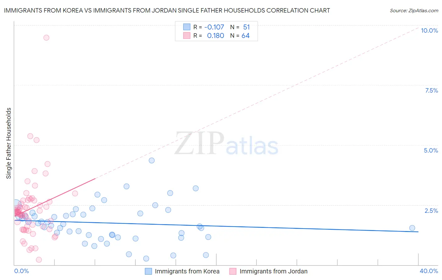 Immigrants from Korea vs Immigrants from Jordan Single Father Households