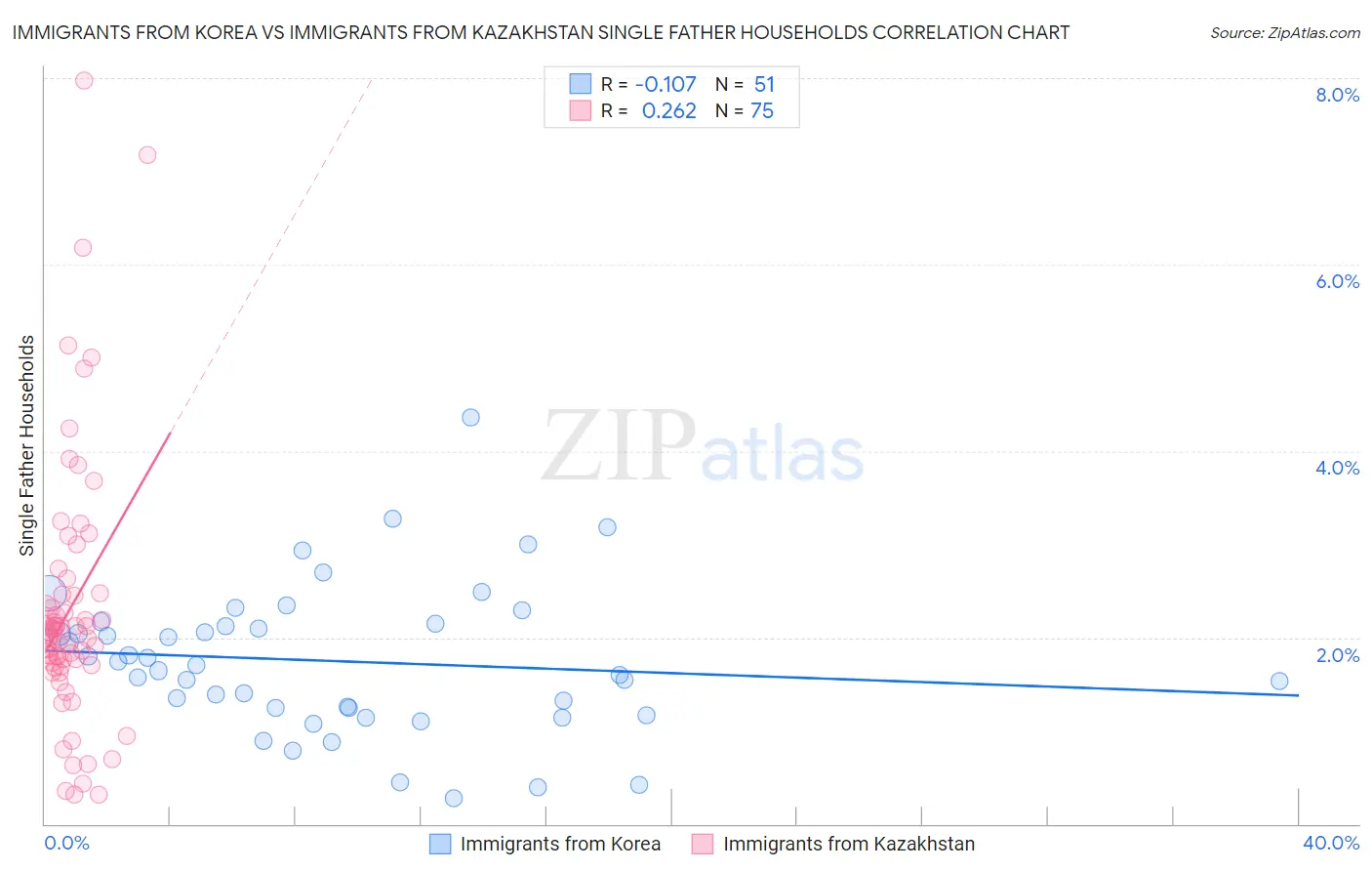 Immigrants from Korea vs Immigrants from Kazakhstan Single Father Households