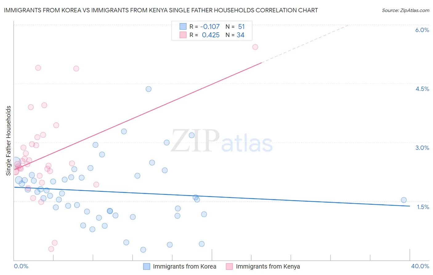 Immigrants from Korea vs Immigrants from Kenya Single Father Households