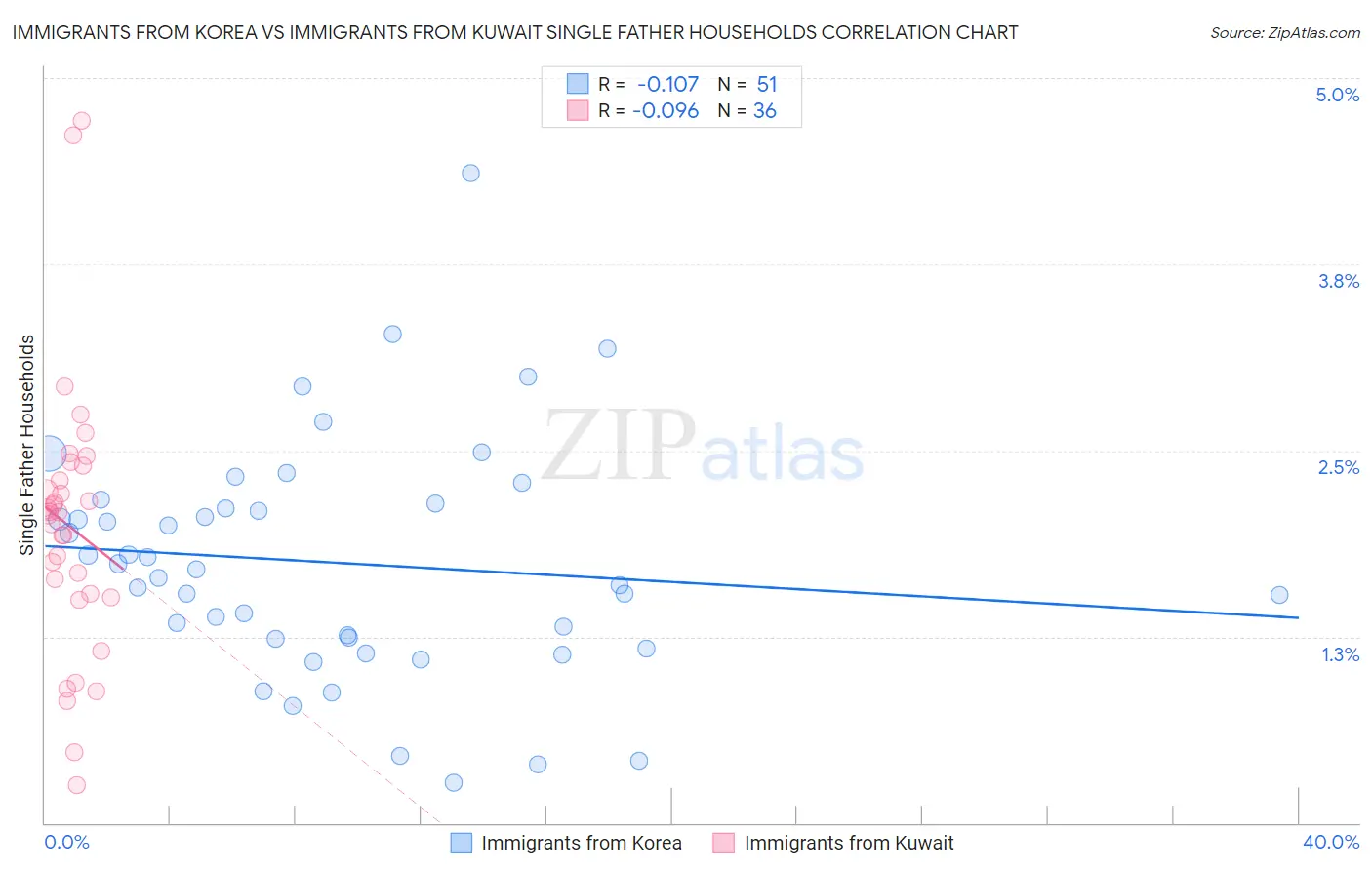 Immigrants from Korea vs Immigrants from Kuwait Single Father Households